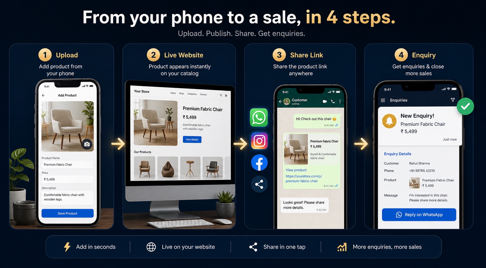 Four steps with PrimeLogue: upload a product in the app, it goes live on the website, share the link, receive an enquiry